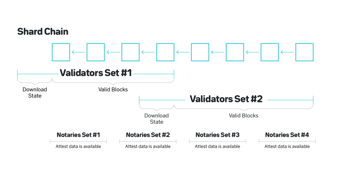 Figure 13: Validators need to download state and thus cannot be rotated frequently