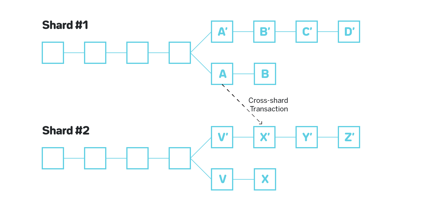 Figure 2: Asynchronous cross-shard transactions
