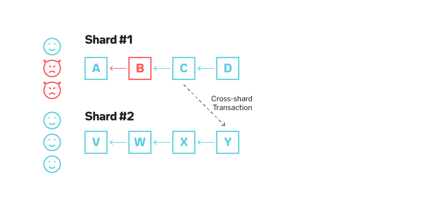 Figure 7: A cross-shard transaction from a chain that has an invalid block
