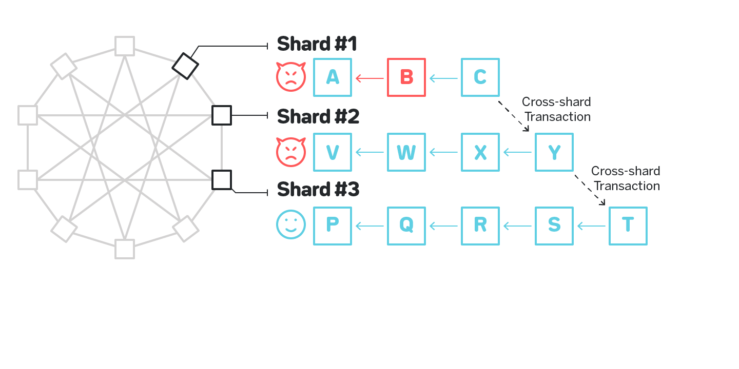 Figure 9: An invalid cross-shard transaction in chainweb-like system that will not get detected