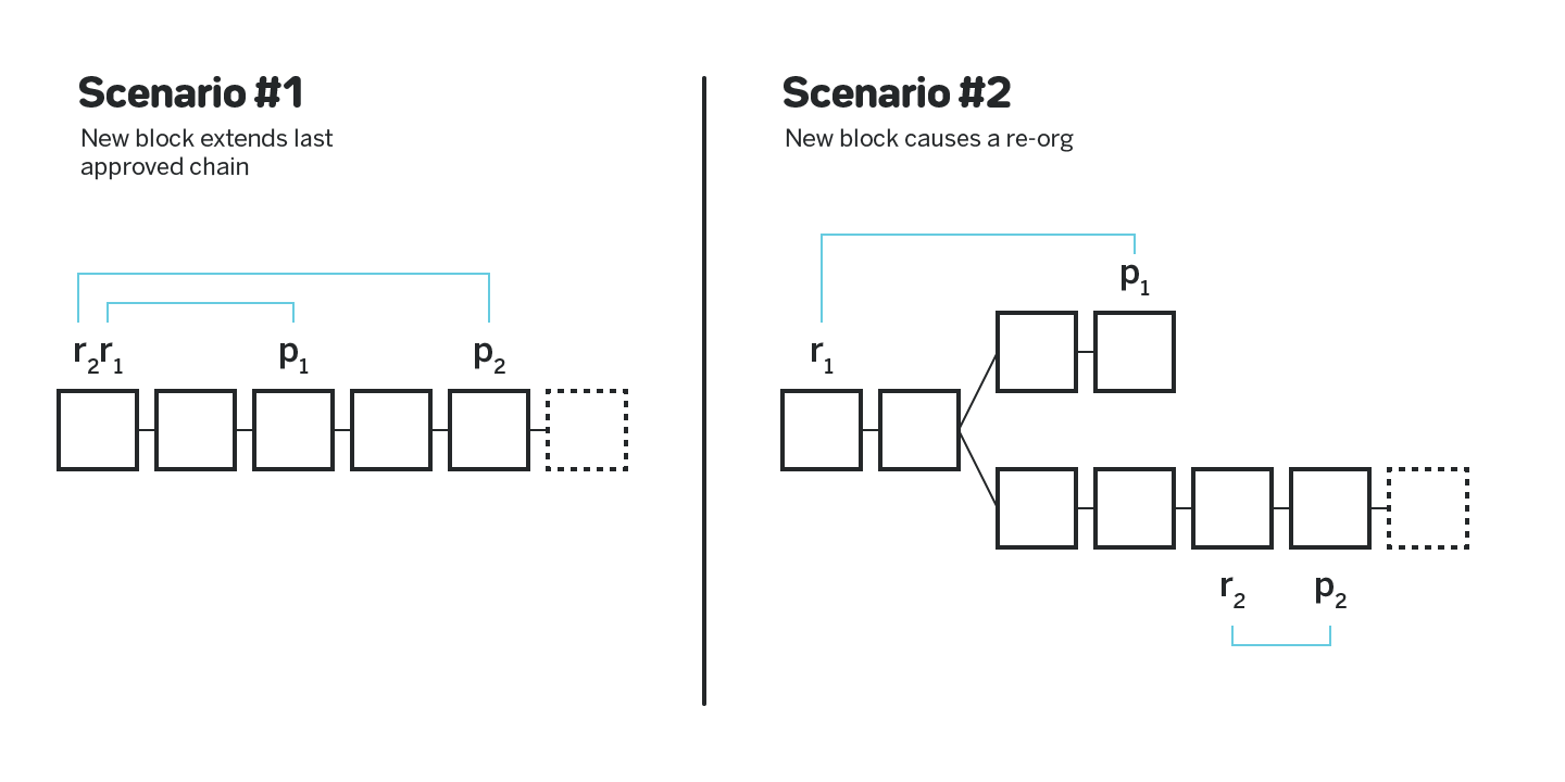 Figure 4: Approvals for a block that extends the last known canonical chain and a block that causes a reorg