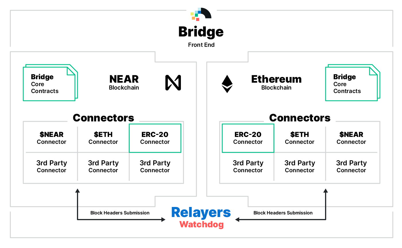 How the permissionless, trustless Bridge from Ethereum works