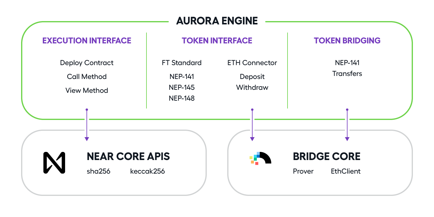 Aurora Engine Diagram